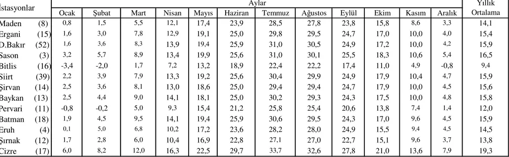 Tablo 4.5. Dicle Havzası'nda Seçilmiş İstasyonlara Ait Aylık Ortalama Sıcaklık Değerleri, (°C)