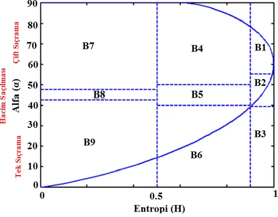 Şekil 3.17. H/α düzlemine ait bölgelerin fiziksel özellikleri.  -  B1 Bölgesi:  Yüksek Entropi ve Çoklu Saçılma 