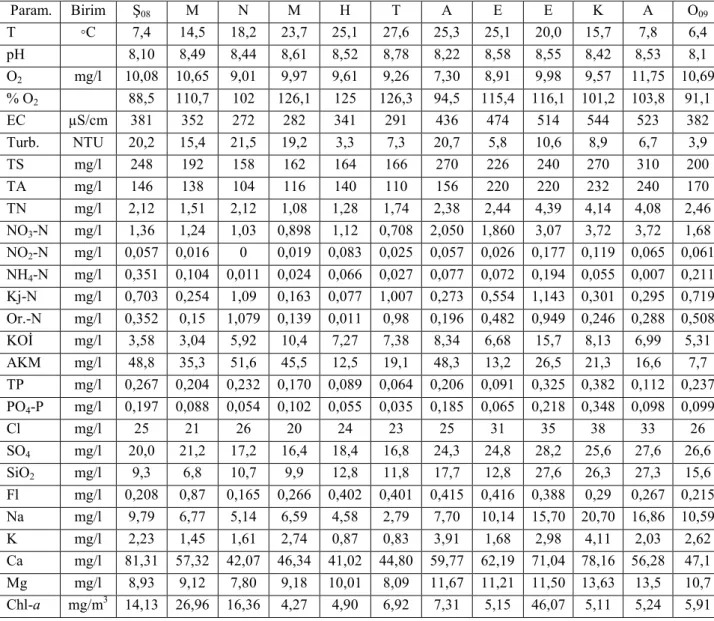 Tablo 4.5. Dicle Nehri V. istasyonun aylara göre fiziko-kimyasal yapısı.   Param.  Birim  Ş 08 M  N  M  H  T  A  E  E  K  A  O 09 T  ◦C  7,4  14,5  18,2  23,7  25,1  27,6  25,3  25,1  20,0  15,7  7,8  6,4  pH  8,10  8,49  8,44  8,61  8,52  8,78  8,22  8,58