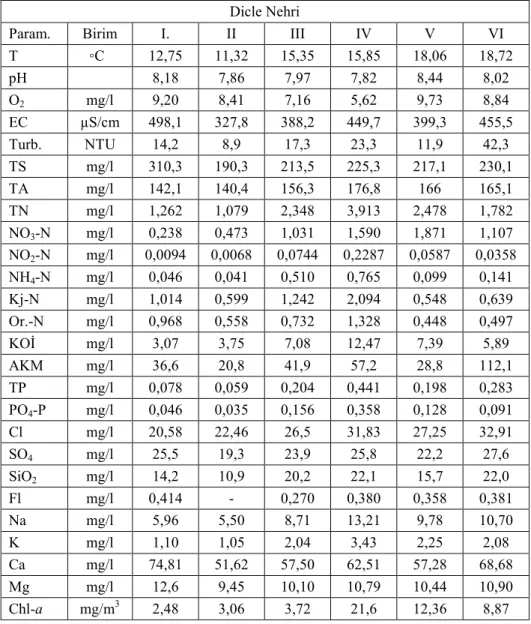 Tablo  4.7.  Dicle  Nehri’nde  ölçülen  fiziko-kimyasal  parametrelerin  yıllık  ortalama  değerleri