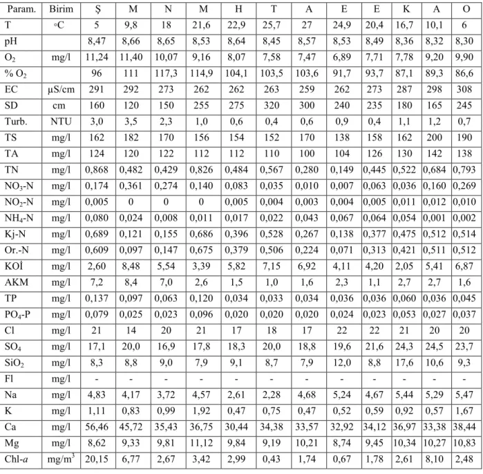 Tablo 4.9. Kralkızı Barajı II. istasyonun aylara göre fiziko-kimyasal yapısı.   Param