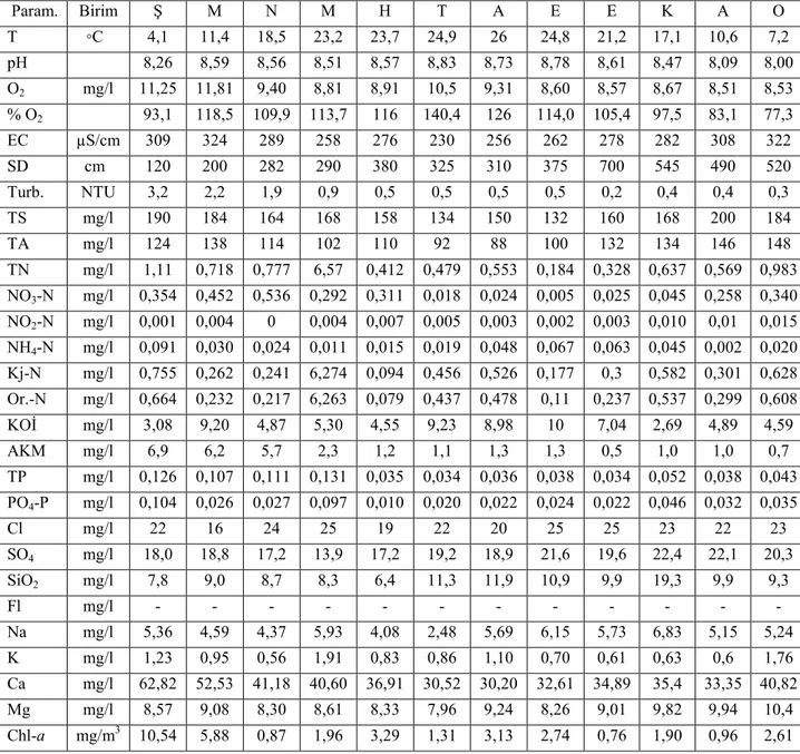 Tablo 4.13. Dicle Barajı II. istasyonun aylara göre fiziko-kimyasal yapısı.   Param.  Birim  Ş  M  N  M  H  T  A  E  E  K  A  O  T  ◦C  4,1  11,4  18,5  23,2  23,7  24,9  26  24,8  21,2  17,1  10,6  7,2  pH  8,26  8,59  8,56  8,51  8,57  8,83  8,73  8,78  