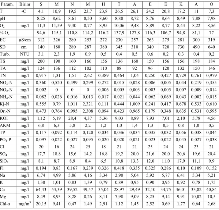 Tablo 4.14. Dicle Barajı III. istasyonun aylara göre fiziko-kimyasal yapısı.   Param.  Birim  Ş  M  N  M  H  T  A  E  E  K  A  O  T  ◦C  4,1  10,9  19,5  23,7  23,8  26,5  26,1  24,2  20,8  17,2  11  7,3  pH  8,25  8,62  8,61  8,50  8,60  8,80  8,72  8,76 