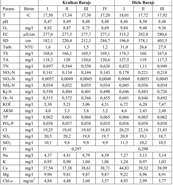 Tablo  4.15.  Kralkızı  ve  Dicle  Baraj  Göllerinde  ölçülen  fiziko-kimyasal  parametrelerin yıllık ortalama değerleri