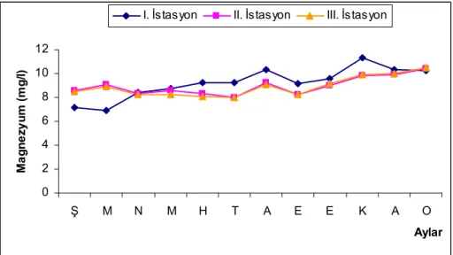 Şekil 4.18. Dicle Barajı’nda aylara göre magnezyum dağılımı. 