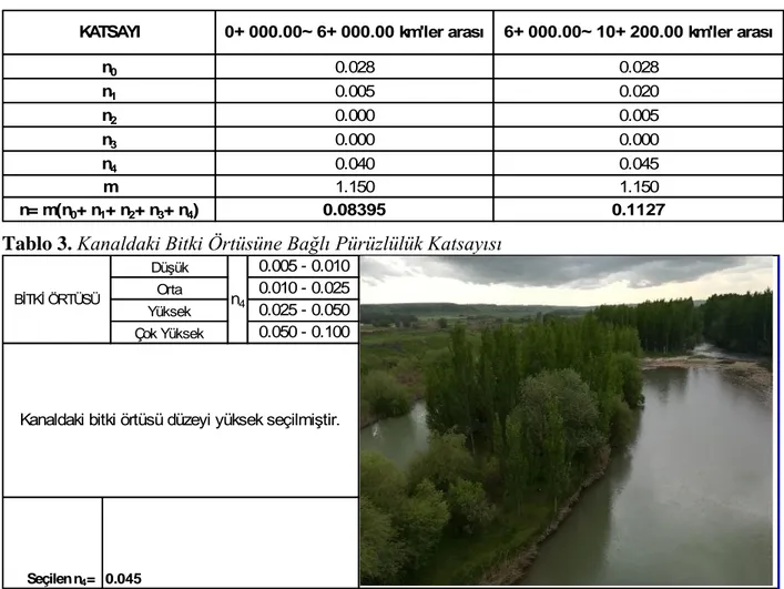 Tablo 2.  Dicle Nehri Doğal Durum Pürüzlülük Katsayısı Hesabı    KATSAYI