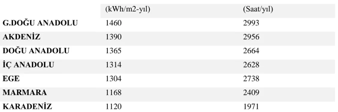 Çizelge 1.4. Türkiye'nin Yıllık Toplam Güneş Enerjisi Potansiyelinin Bölgelere Göre Dağılımı 