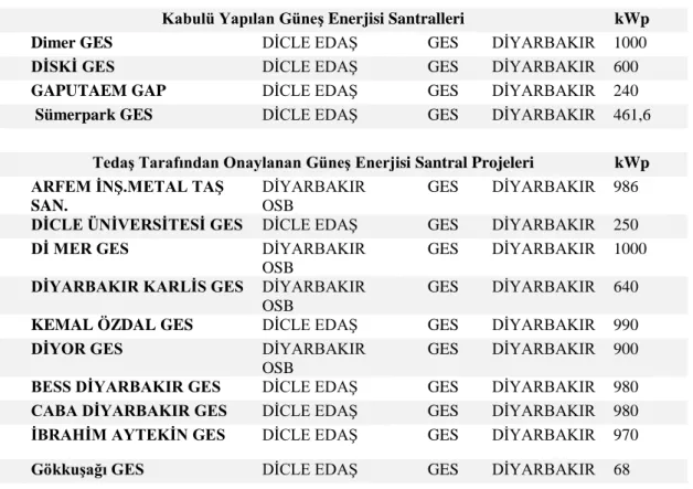 Çizelge 1.5. Diyarbakır’da Kurulan ve Projesi Onaylanan Güneş Enerjisi Santralleri 