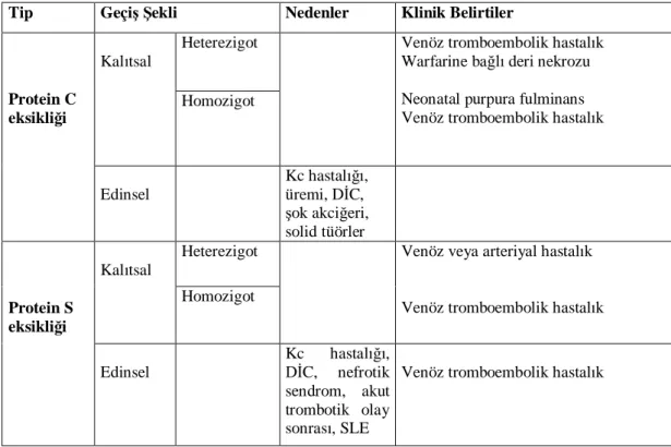 Tablo 4: Protein C ve protein S eksikli i tipleri,  ekilleri ve klinik tipleri 