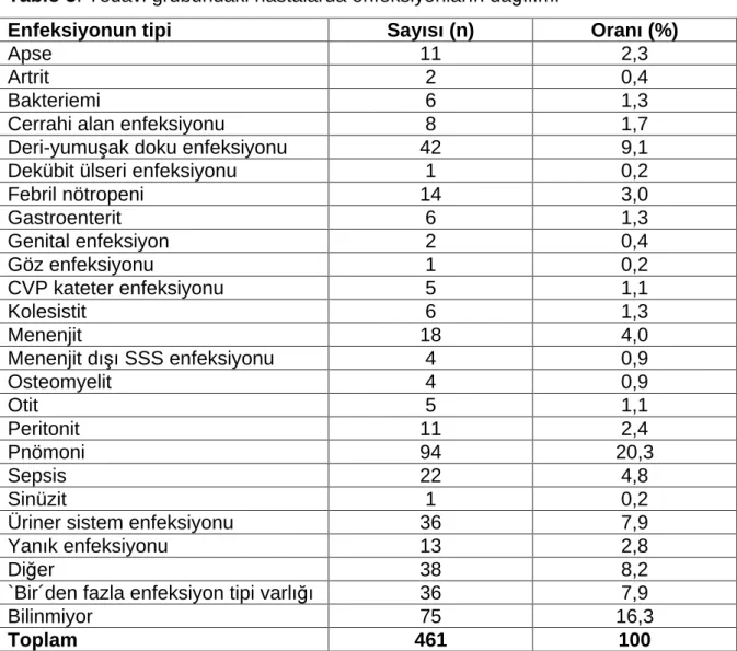 Tablo 5: Tedavi grubundaki hastalarda enfeksiyonlar n da l m