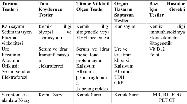 Tablo 4: 2011 B ritish Society for Hematology'nin tanı için önerdiği incelemeler Tarama Testleri Tanı Koydurucu Testler Tümör YükünüÖlçen Testler Organ Hasarını Saptayan Testler Bazı   Hastalarİçin   GerekliTestler Kan sayımı  Sedimantasyon  Plazma vizkozi