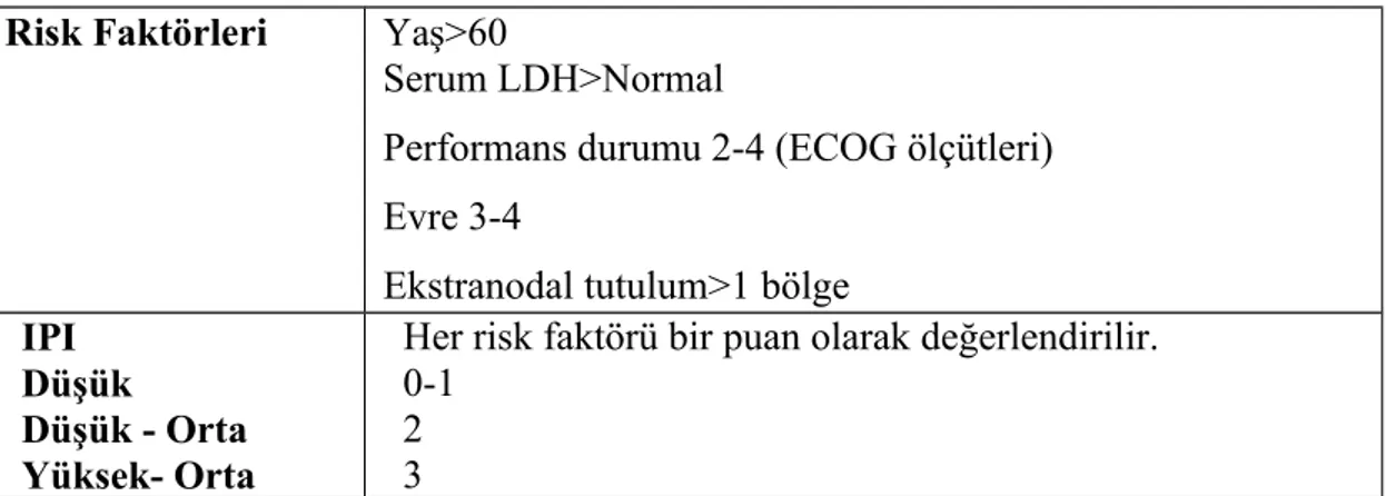 Tablo 11. Uluslararası prognostik indeks (IPI) Risk Faktörleri Yaş&gt;60