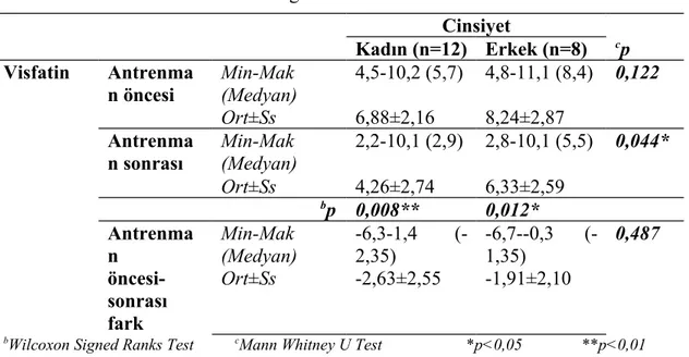 Çizelge 4. 2. Cinsiyete göre antrenman öncesi ve sonrası visfatin ölçümlerinin değerlendirilmesi Cinsiyet c pKadın (n=12) Erkek (n=8) Visfatin Antrenma