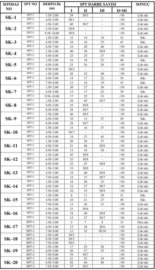 Tablo 2- SPT özet bilgileri  SPT DARBE SAYISI SONDAJ  NO  SPT NO  DERİNLİK (m)  I   II   III   II+III    SONUÇ  SPT-1  1.50–2.00 39  50/5  -  &gt;50  Çok sıkı  SK–1  SPT-2  4.50–5.00 50/1 -  -  &gt;50  Çok sıkı  SPT-1  1.50–2.00 40  50/7  -  &gt;50  Çok sı