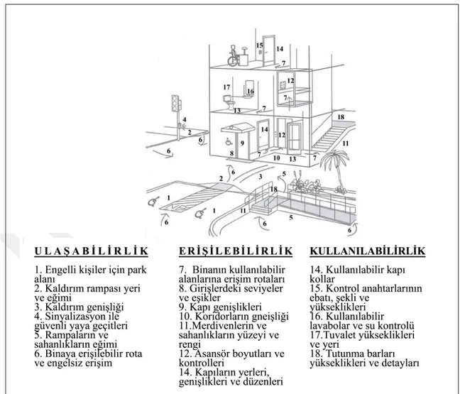 Şekil 3.1. Ulaşılabilirlik, Erişilebilirlik ve Kullanılabilirlik (Akçalı2015 ). 