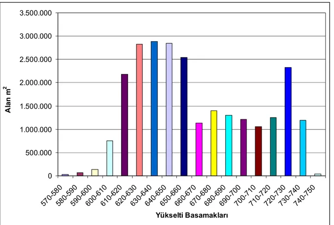 Grafik : 1. Dicle Üniversitesi kampüs alanının hipsografik diyagramı 