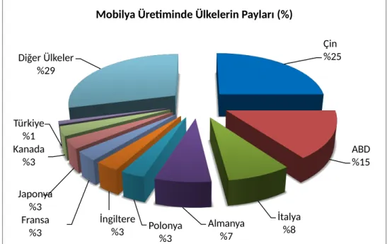 Şekil 2.1. Dünya mobilya üretiminde ülkelerin payları [8]