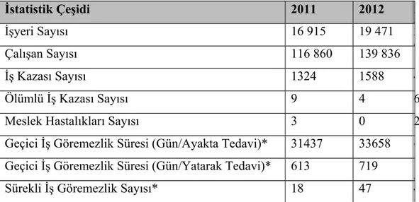 Tablo 2.2. 2011-2013 yılları mobilya imalatı sektörü İSG istatistikleri [9]
