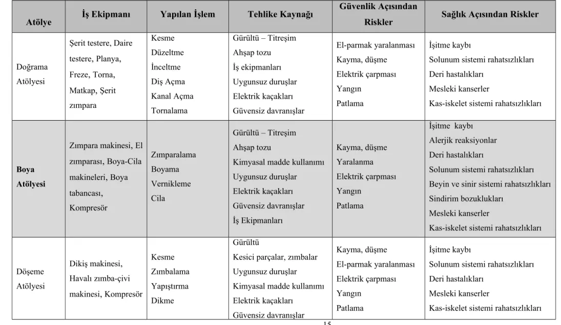 Tablo 2.3. Mobilya imalat atölyelerinde riskler ve etkileri [4,11,12,16]