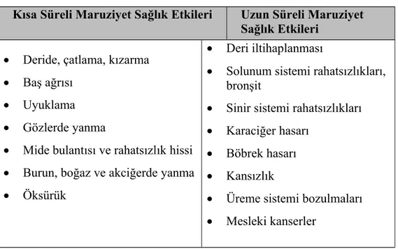 Tablo 2.4.  Solventlerin genel sağlık etkileri  [13,27,28,29]