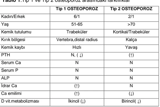 Tablo 1.Tip 1 ve Tip 2 osteoporoz aras ındaki farklılıklar 