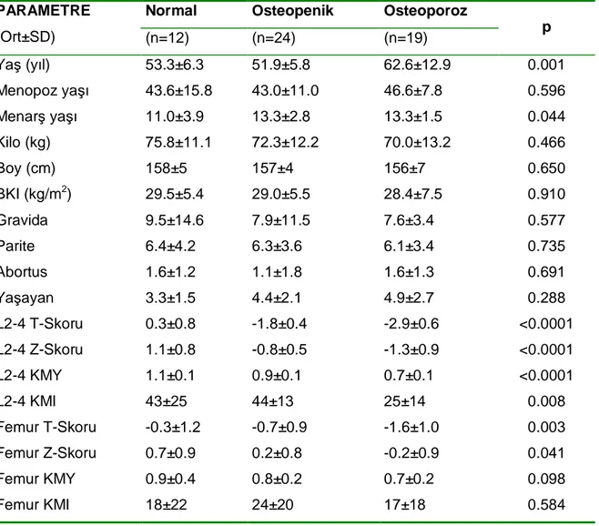 Tablo 7. DSÖ-OP s ınıflamasına göre demografik bulgular ve DEXA sonuçları  Normal  Osteopenik  Osteoporoz 