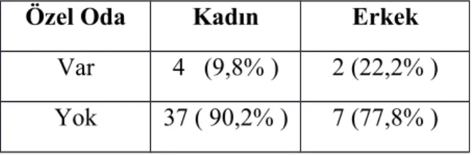 Tablo 6: Hastaların Cinsiyetlerine Göre Özel Odaya Sahip Olup – Olmadıklarının Karşılaştırılması