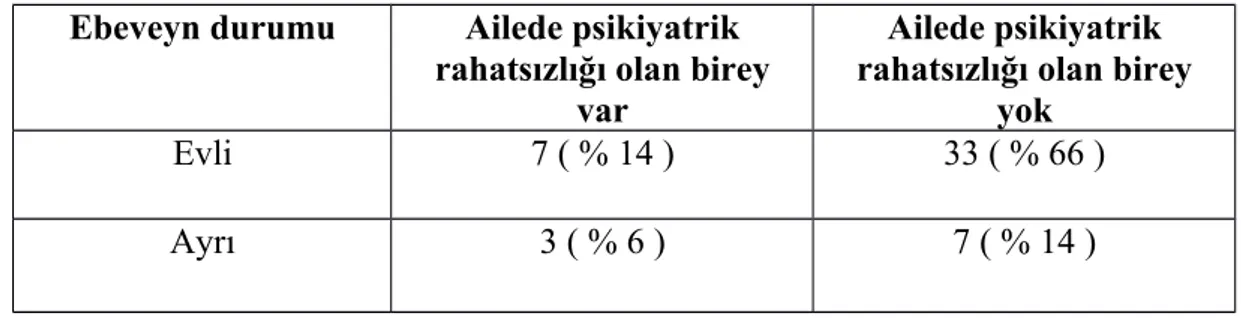 Tablo   26:   Ebeveyn   Durumu   İle   Ailede   Psikiyatrik   Rahatsızlık   Varlığının İncelenmesi