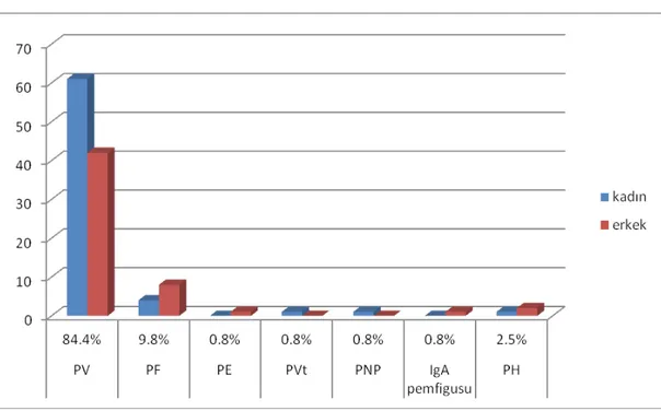 Grafik 1. Pemfiguslu hastalarda klinik tiplerin cinsiyete göre dağılımı