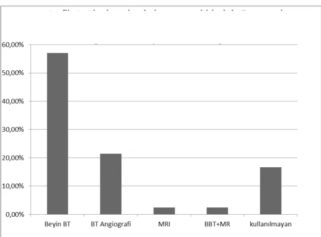 Grafik 2:  Olguların beyin hasarının şiddetini göstermede ve / veya beyin ölümü tanısı almasında kullanılan görüntüleme yöntemlerin dağılımı