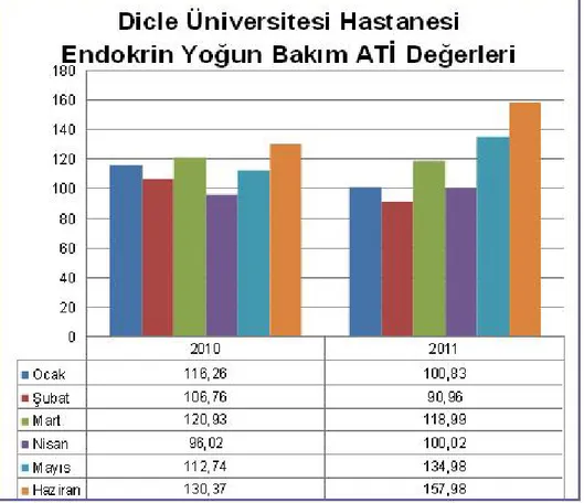 Şekil 4. Dicle Üniversitesi Hastanesi Endokrin Yoğun Bakım ATİ değerleri