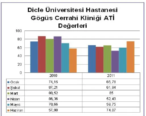 Şekil 7. Dicle Üniversitesi Hastanesi Göğüs Cerrahi Kliniği ATİ değerleri