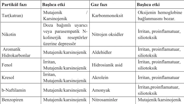 Tablo 1: Sigara dumanındaki bazı maddeler (21,24).