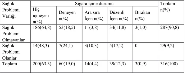 Tablo 24: Öğrencilerin sağlık problemi varlığına göre sigara içme durumu dağılımı. Sağlık