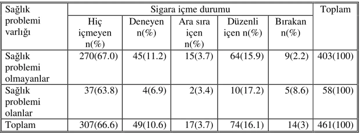 Tablo 19: Öğrencilerin sağlık problemi varlığına göre sigara içme durumu  dağılımı. 