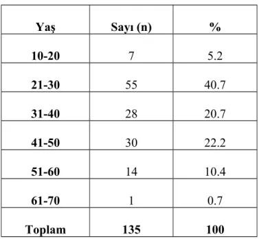 Tablo 1. Hastaların yaşlarına göre dağılımı 