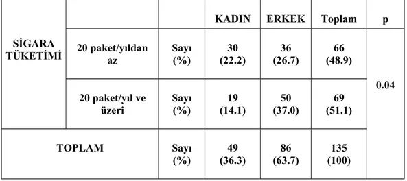 Tablo 10. Hastaların cinsiyeti ile sigara tüketimi arasındaki ilişki  