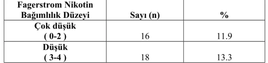 Tablo 15. Hastaların Fagerstrom Nikotin Bağımlılık Düzeyleri 