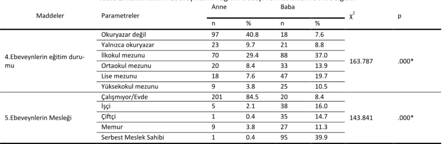 Tablo 2. Katılımcıların Ebeveynlerinin Eğitim Düzeyi ve Mesleklerine Ait Bulgular 