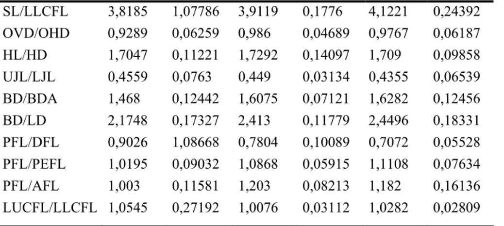 Çizelge 4.1.3.2.2. Capoeta trutta türünde morfometrik karakterlere ait ayırma fonksiyonlarının  istatistiksel denetimi 