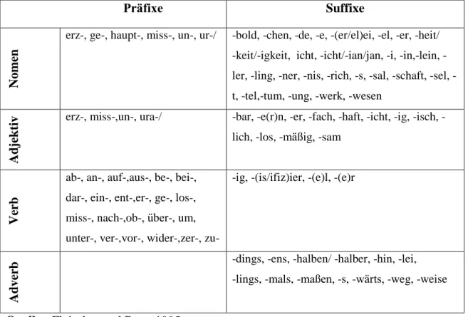 Tabelle 1: Native Präfixe und Suffixe im Deutschen                                