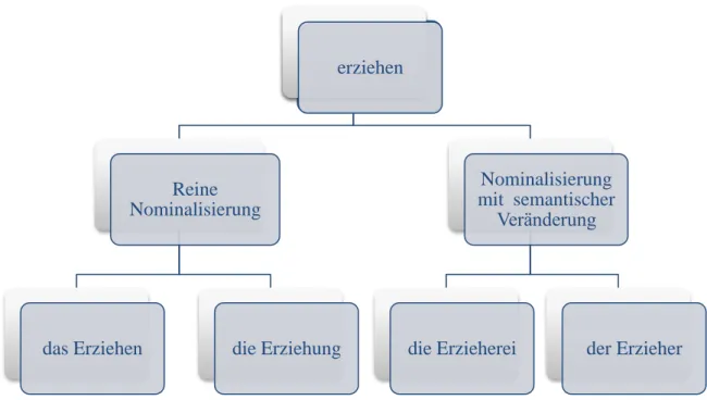 Abbildung 3: Ein Beispiel für Reine Nominalisierung 