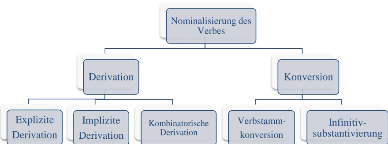 Abbildung 4  Ableitungsarten der Verbalsubstantive im Deutschen    Quelle: Kahramantürk,1999,S.73 