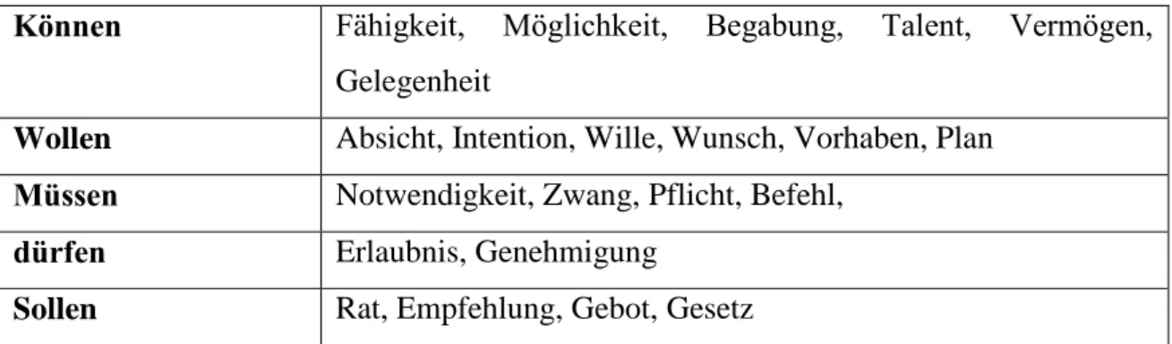 Tabelle 6: Nominalisierung der Modalverben 
