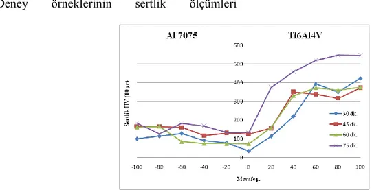 Şekil 5. Ti6Al4V ve AA7075 malzemelere ait mikrosertlik değeri