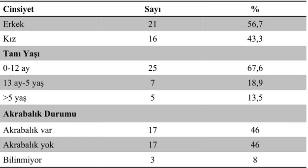 Tablo 2. DKMP tanılı hastaların cinsiyet, tanı yaşı ve akrabalık durumları
