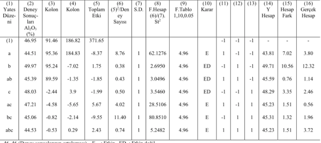 Tablo 7. Al 2 O 3  için deney sonuçları ve Anova analizi 