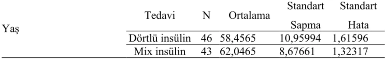 Tablo 3. İnsülin tedavisinin yaş ile karşılaştırılması