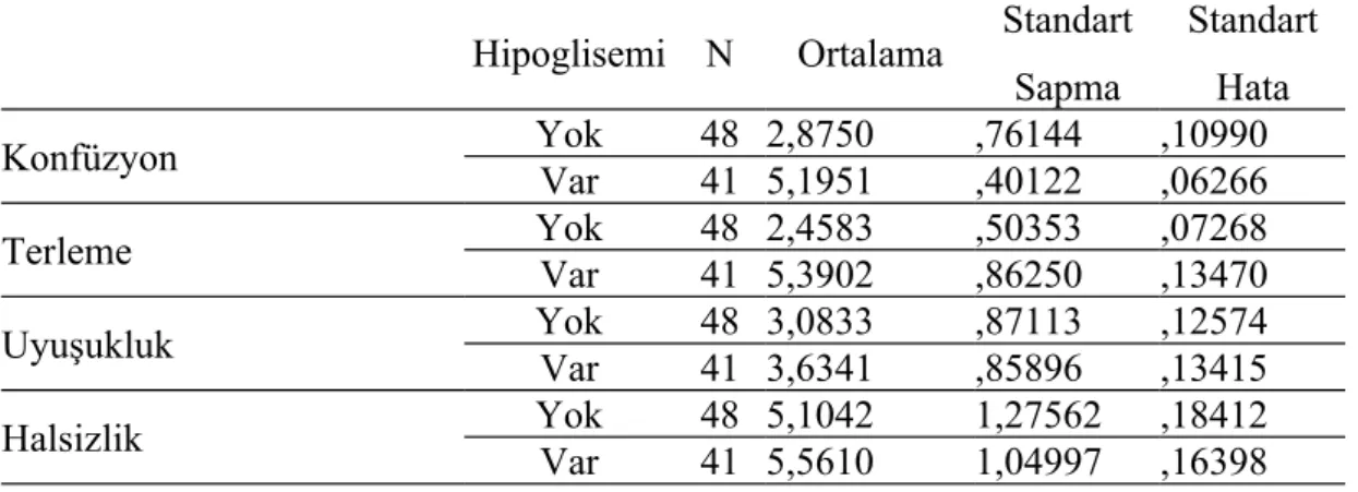 Tablo   9.   Hipoglisemide   görülen   nöroglikopenik   semptomlar.(Mc   Aulay   sklasına göre)