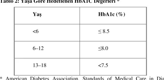 Tablo 2: Yaşa Göre Hedeflenen HbA1C Değerleri * 